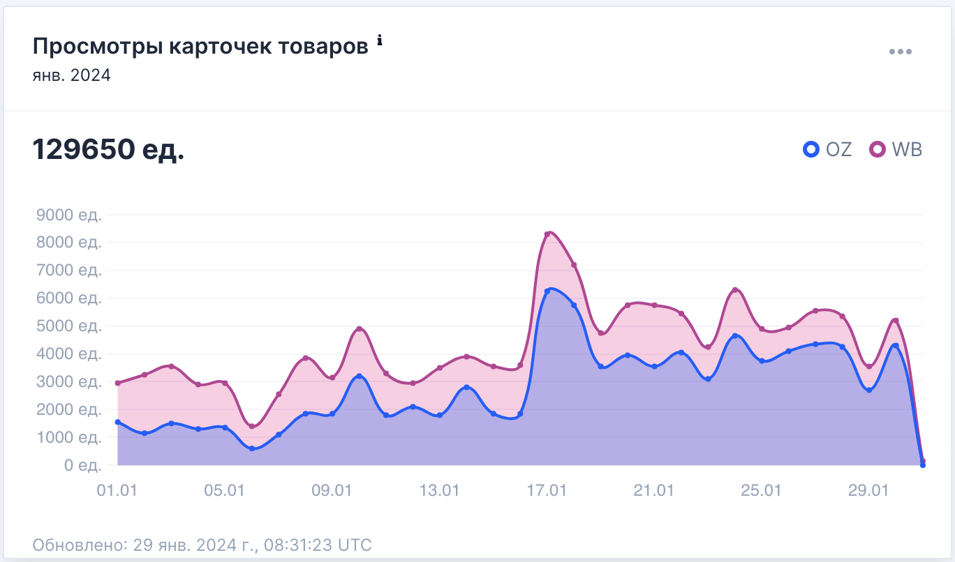 Бесплатная аналитика просмотров карточек товаров на маркетплейсах Ozon, Wildberries