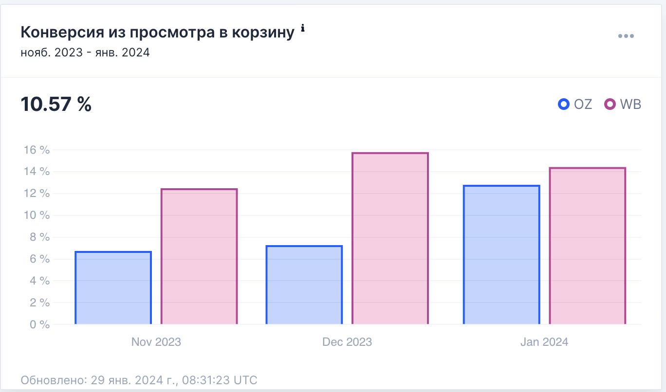 Бесплатный анализ: Конверсия из просмотра в корзину