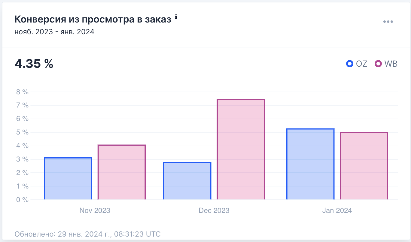 Анализ: Конверсия из просмотра в заказ