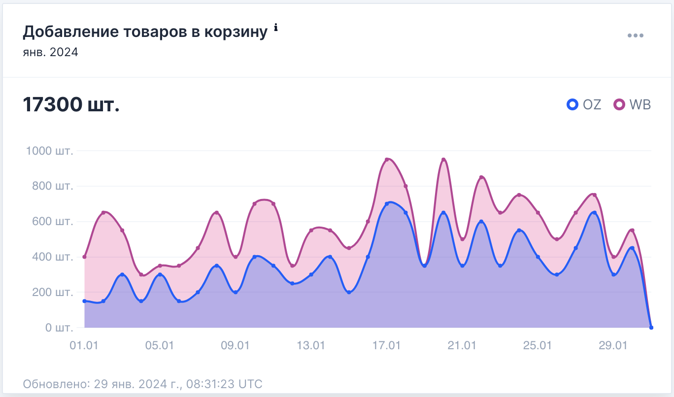 Бесплатная аналитика добавления товаров в корзину на маркетплейсах Ozon, Wildberries