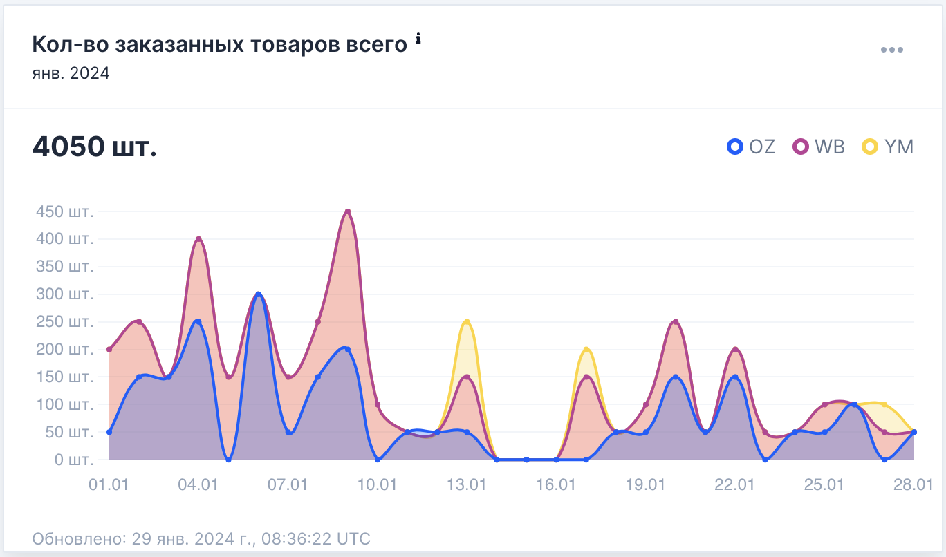 Бесплатная аналитика количества заказанных товаров на маркетплейсах Ozon, Wildberries, Yandex.Market