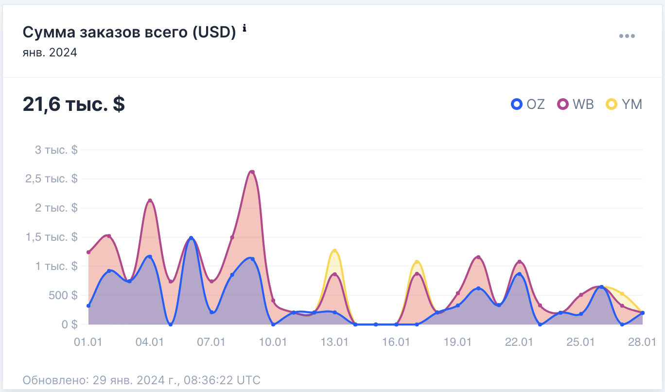 Бесплатная аналитика суммы заказов в USD на маркетплейсах Ozon, Wildberries, Yandex.Market