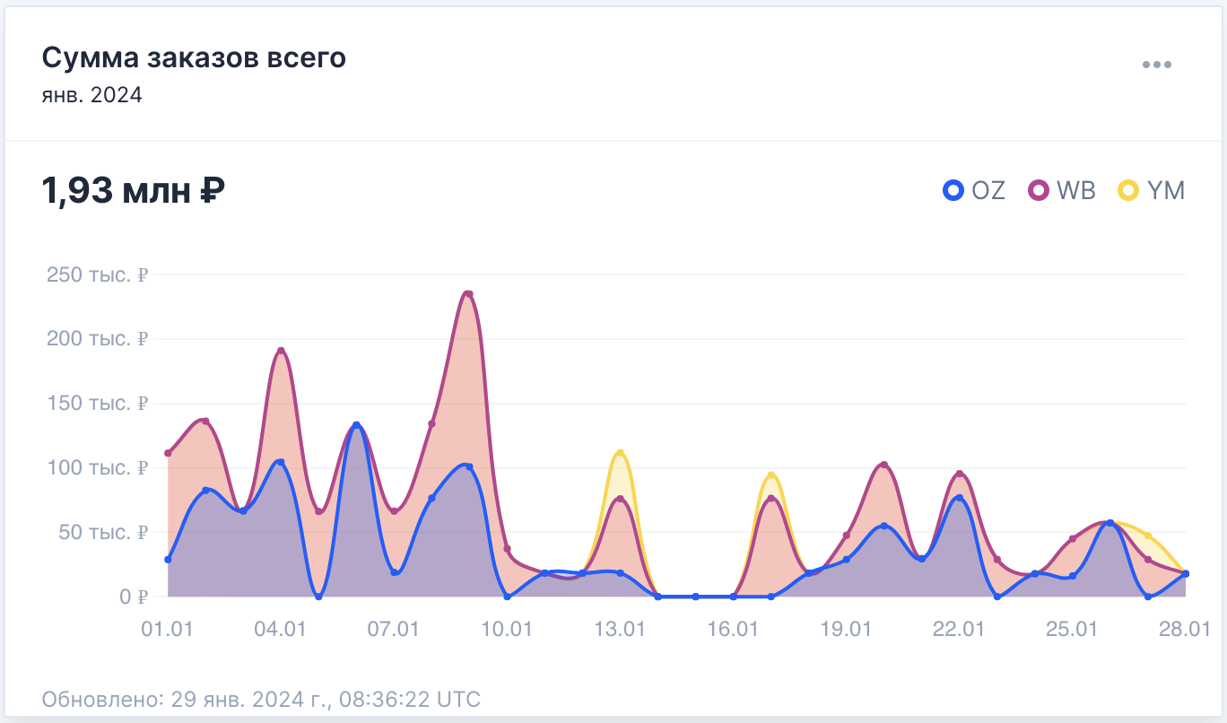 Бесплатная аналитика суммы продаж на маркетплейсах Ozon, Wildberries, Yandex.Market