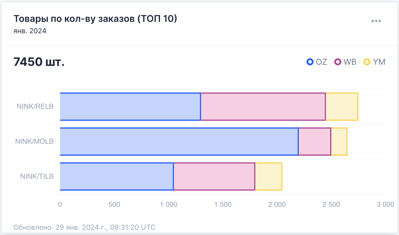 Бесплатная аналитика товаров по количеству заказов на маркетплейсах Ozon, Wildberries, Yandex.Market