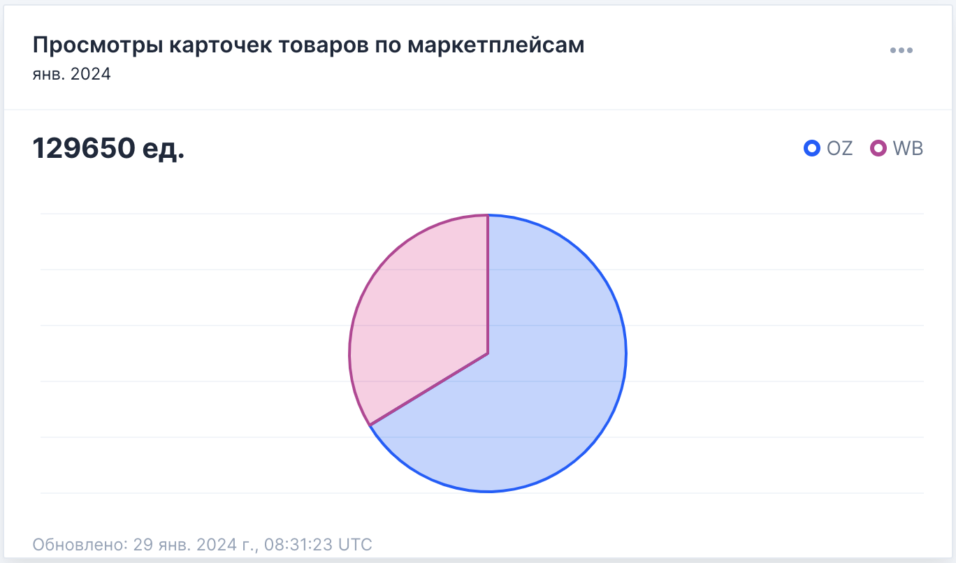 Бесплатный анализ: Просмотры карточек товаров по маркетплейсам