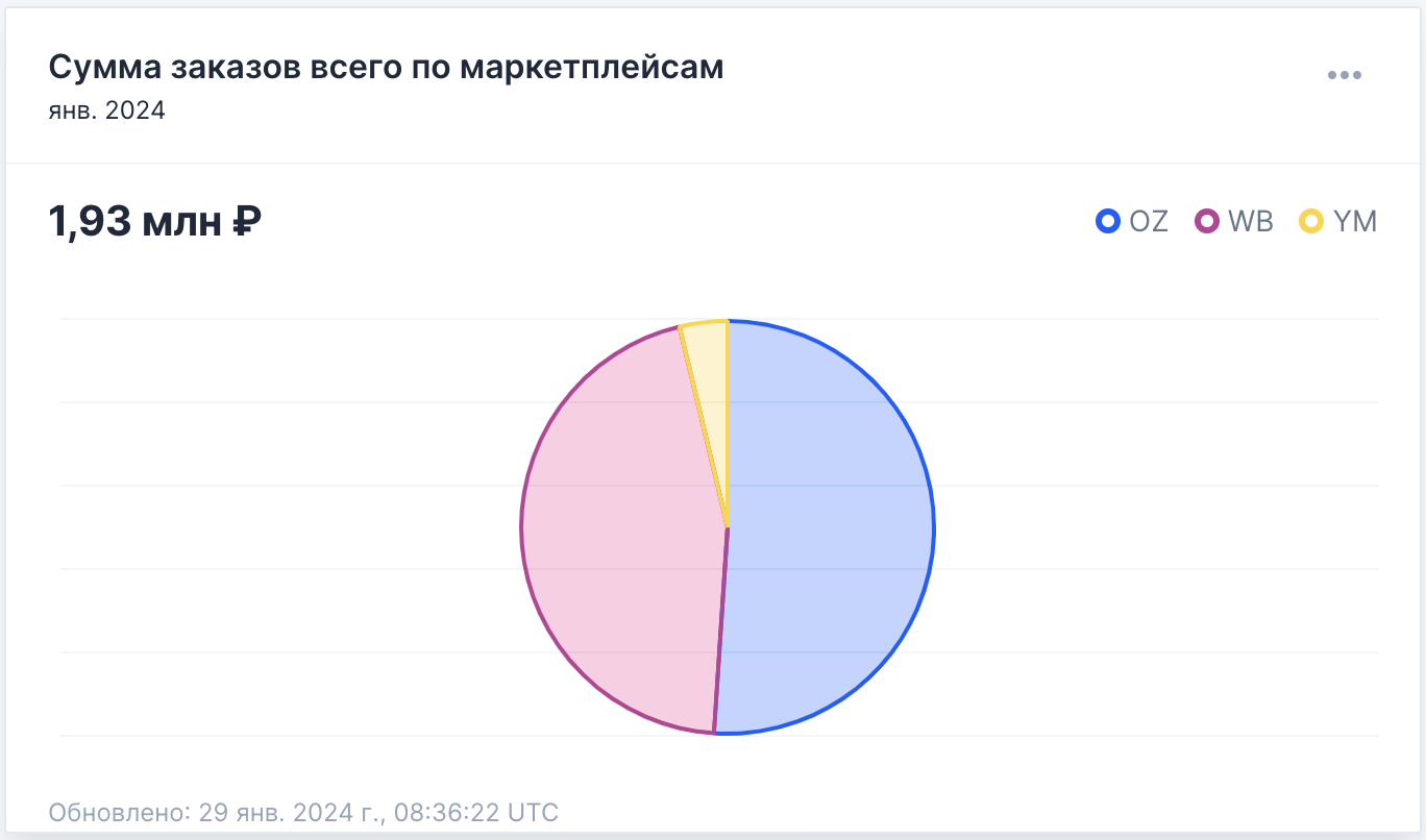 Бесплатный анализ: Сумма заказов всего по маркетплейсам