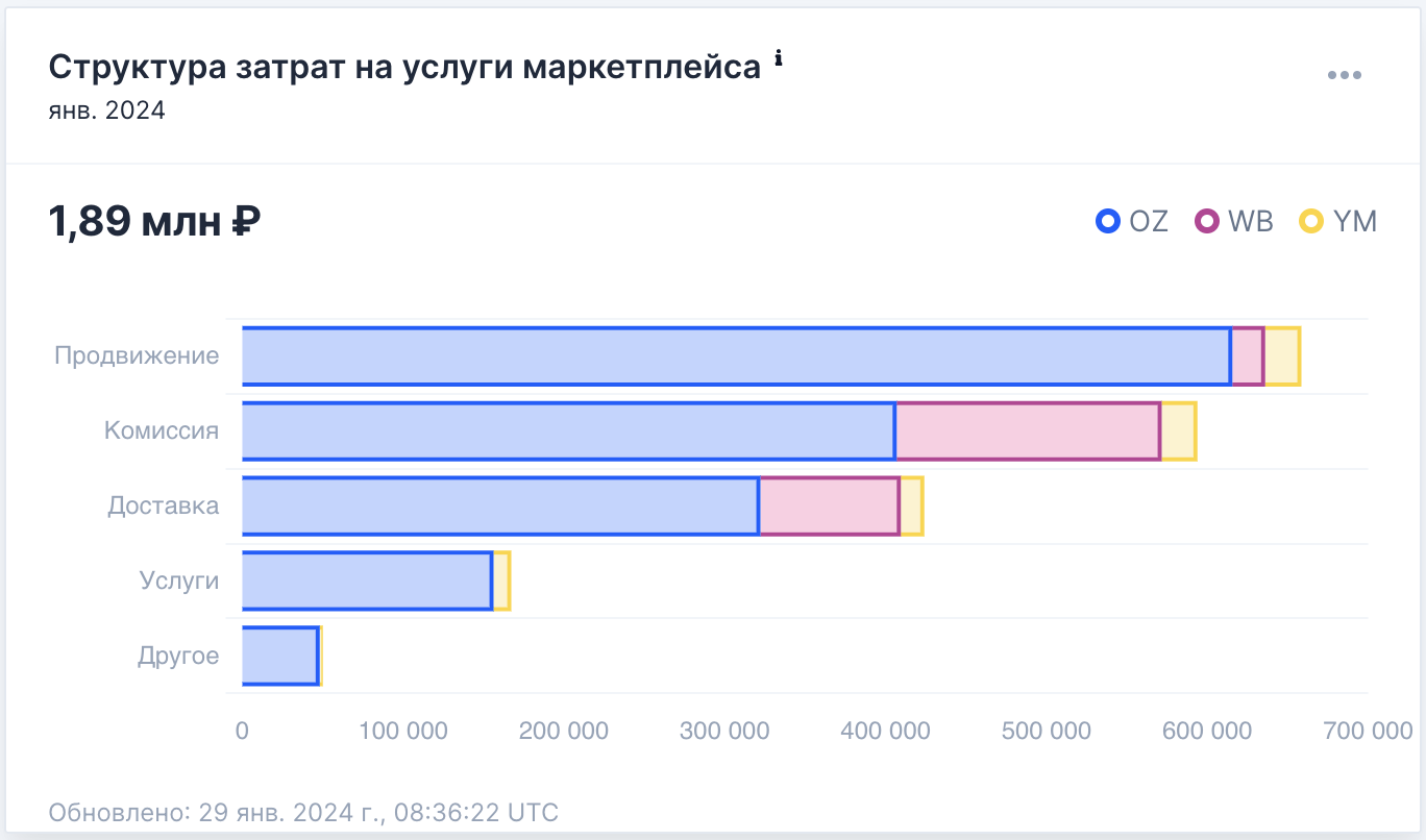 Бесплатный анализ: Структура затрат на услуги маркетплейсов