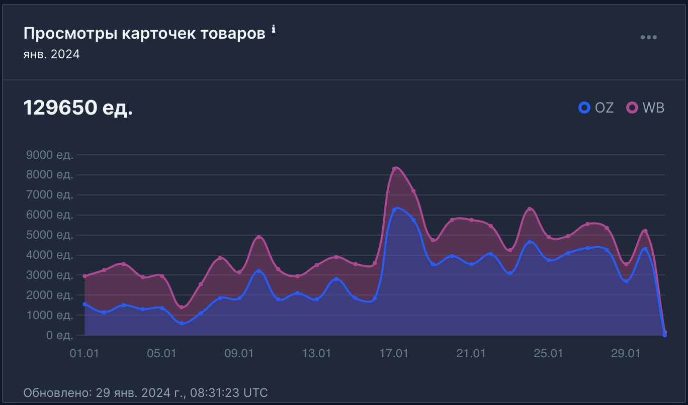 Бесплатная аналитика просмотров карточек товаров на маркетплейсах Ozon, Wildberries