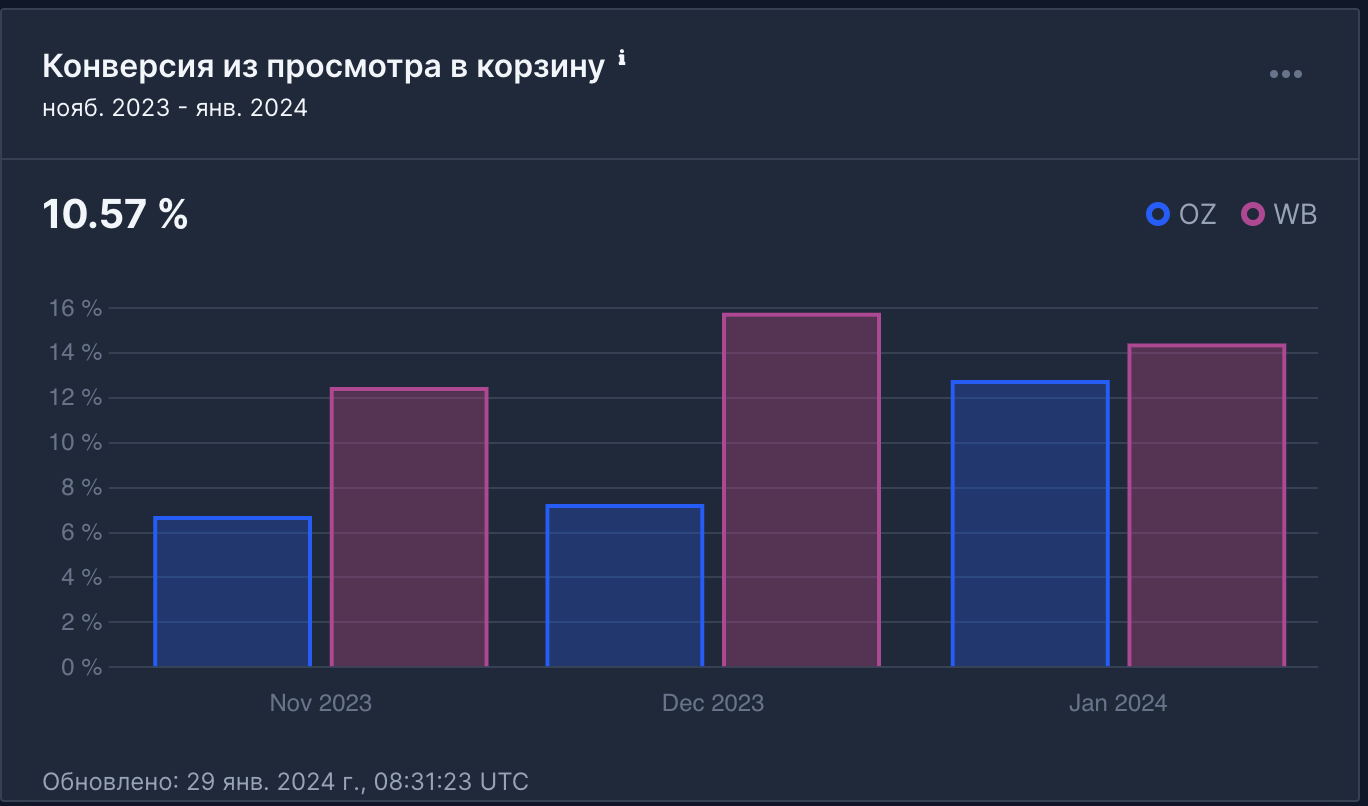 Бесплатный анализ: Конверсия из просмотра в корзину