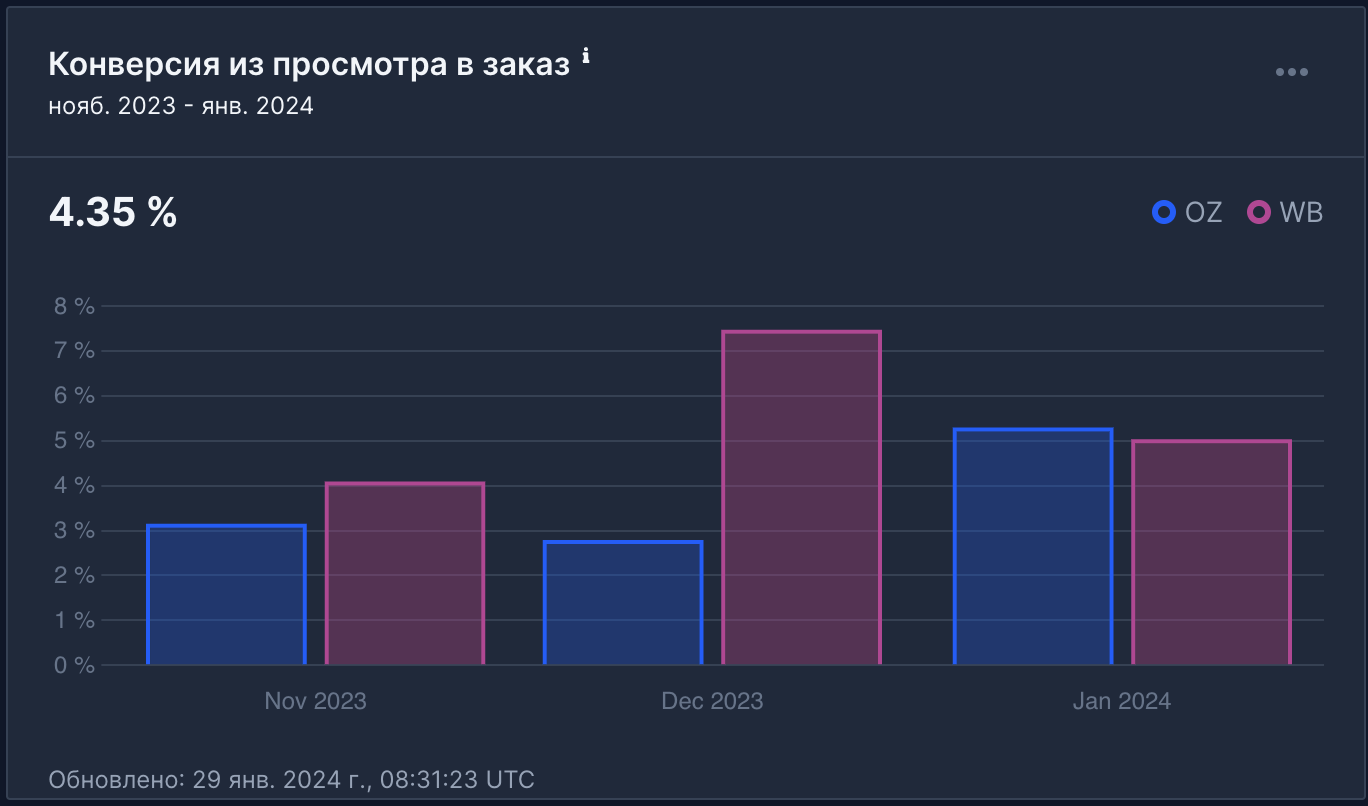 Бесплатный анализ: Конверсия из просмотра в заказ