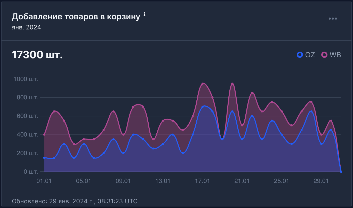 Бесплатная аналитика добавления товаров в корзину на маркетплейсах Ozon, Wildberries