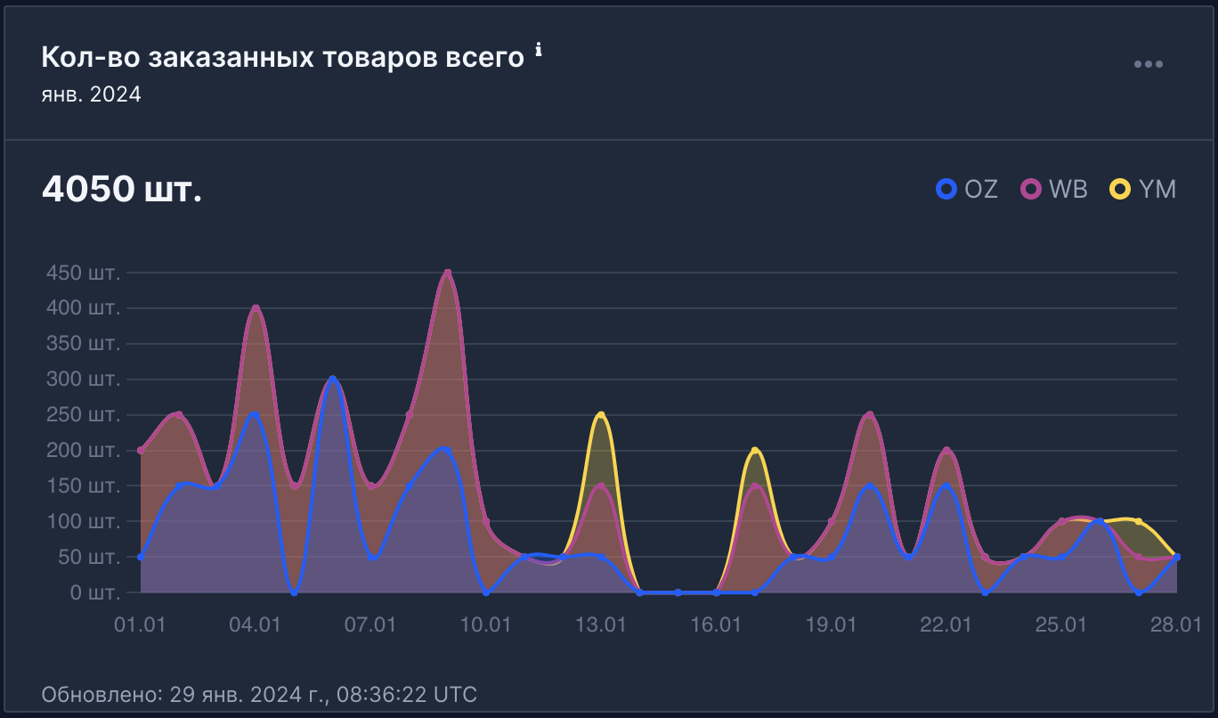 Бесплатная аналитика количества заказанных товаров на маркетплейсах Ozon, Wildberries, Yandex.Market