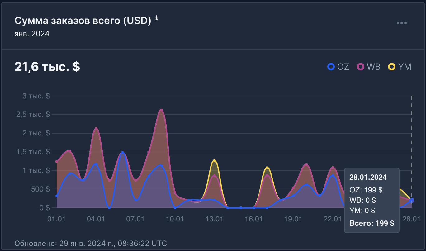 Бесплатная аналитика суммы заказов в USD на маркетплейсах Ozon, Wildberries, Yandex.Market