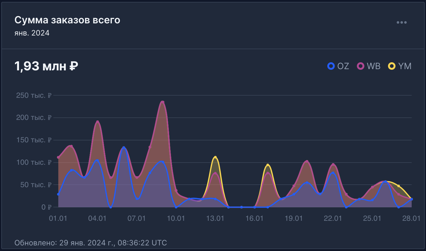 Бесплатная аналитика суммы продаж на маркетплейсах Ozon, Wildberries, Yandex.Market