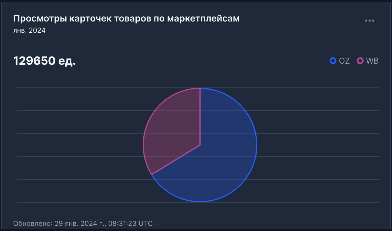 Бесплатный анализ: Просмотры карточек товаров по маркетплейсам