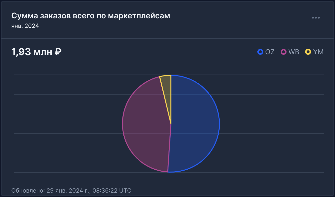 Бесплатный анализ: Сумма заказов всего по маркетплейсам