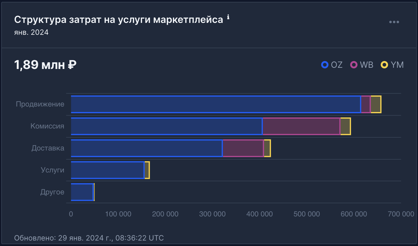 Бесплатный анализ: Структура затрат на услуги маркетплейсов